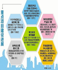 厦门重点项目建设提投资555亿完成计划70