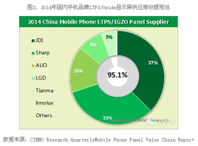 2014年国内手机LTPS面板采用率将超22%